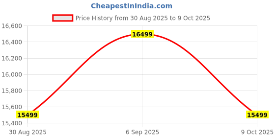 robocraze.com Waveshare 11.6inch HDMI Capacitive Touch Screen LCD 1920×1080 with Case Price History Graph from 30 Aug 2025 to 9 Oct 2025