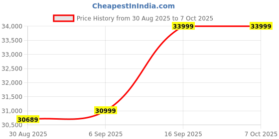 robocraze.com Waveshare 12-DOF Bionic Quadruped Robot Dog Powered by ESP32 & Raspberry Pi 4B - WAVEGO PI4 KIT Price History Graph from 30 Aug 2025 to 6 Oct 2025