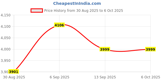 robocraze.com Waveshare 2-Channel CAN FD HAT Raspberry Pi Expansion Board Price History Graph from 30 Aug 2025 to 5 Oct 2025