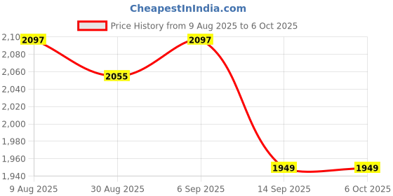 robocraze.com Waveshare 360° 30KG Serial Servo with High Precision & Torque Price History Graph from 9 Aug 2025 to 6 Oct 2025