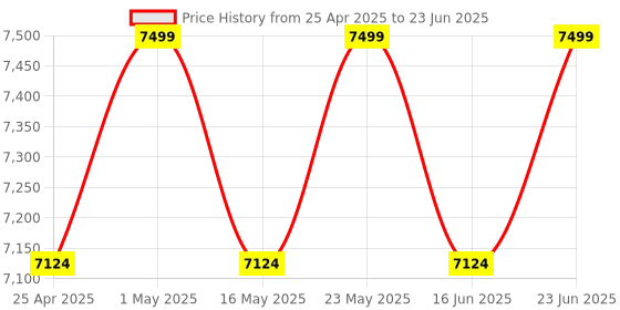 robocraze.com Waveshare 4-DOF Metal Robot Arm Kit Bluetooth / Wi-Fi Remote Control for Raspberry Pi Price History Graph from 25 Apr 2025 to 23 Jun 2025