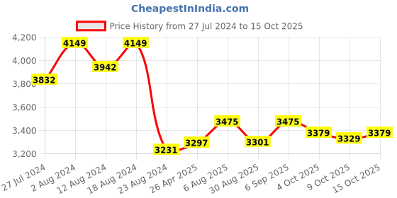 robocraze.com Waveshare 5 inch HDMI Resistive Touchscreen Display Price History Graph from 27 Jul 2024 to 15 Oct 2025