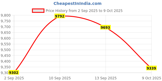 robocraze.com Waveshare 5.5inch HDMI Capacitive Touch AMOLED Display 1080x1920 with Case Price History Graph from 2 Sep 2025 to 9 Oct 2025