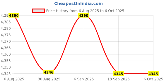 robocraze.com Waveshare 7inch Capacitive Touch Display for Raspberry Pi-DSI Interface (800x 480) Price History Graph from 6 Aug 2025 to 5 Oct 2025