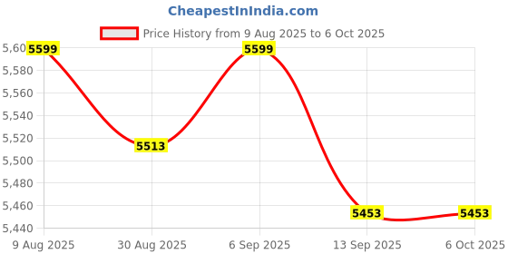 robocraze.com Waveshare 7inch DSI Capacitive Touch IPS Display 1024×600 for Raspberry Pi Price History Graph from 9 Aug 2025 to 5 Oct 2025