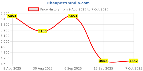 robocraze.com Waveshare 7inch HDMI Capacitive Touch Screen LCD (H) 1024×600 Support Various Systems Price History Graph from 9 Aug 2025 to 7 Oct 2025