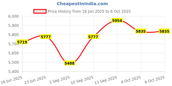 robocraze.com Waveshare 7inch QLED Capacitive Touch Dot Display 1024×600 Supports Various Systems Price History Graph from 16 Jun 2025 to 6 Oct 2025