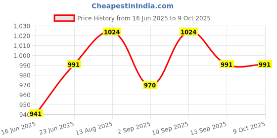 robocraze.com Waveshare Aluminum Cooling Case for Pi 4 with Fan Price History Graph from 16 Jun 2025 to 9 Oct 2025
