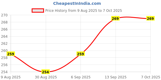 robocraze.com Waveshare Dedicated Aluminum Heatsink for Raspberry Pi Compute Module 4 Price History Graph from 9 Aug 2025 to 5 Oct 2025