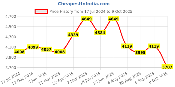 robocraze.com Waveshare HDMI 7 inch Display Price History Graph from 17 Jul 2024 to 9 Oct 2025