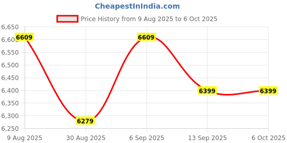 robocraze.com Waveshare Industrial 2-Ch CAN to Ethernet Server - 2-Ch CAN + RS485 + Ethernet Port Price History Graph from 9 Aug 2025 to 6 Oct 2025