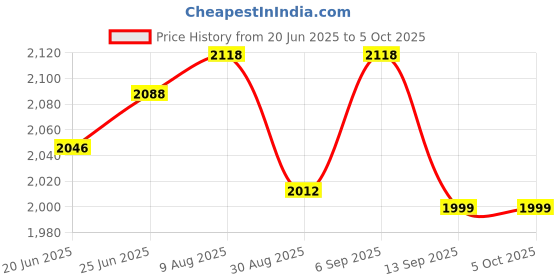 robocraze.com Waveshare Industrial Grade USB HUB Extending 4x USB 3.2 Ports with Switchable Dual Hosts Price History Graph from 20 Jun 2025 to 5 Oct 2025