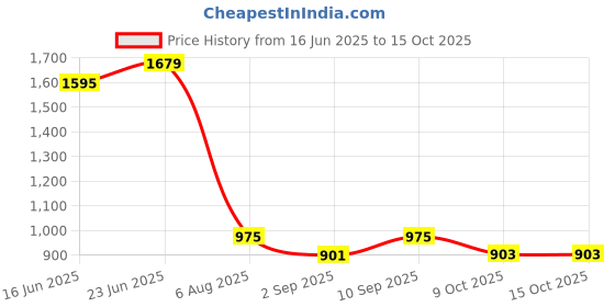 robocraze.com Waveshare Industrial USB to RS485 Bidirectional Converter Price History Graph from 16 Jun 2025 to 14 Oct 2025