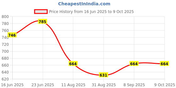 robocraze.com Waveshare Industrial USB TO RS485 Bidirectional Converter with Onboard Original CH343G Price History Graph from 16 Jun 2025 to 8 Oct 2025