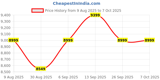 robocraze.com Waveshare Jetson Orin Nano/NX Development Board Price History Graph from 9 Aug 2025 to 7 Oct 2025