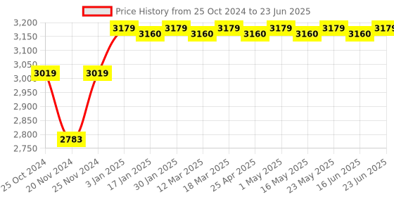 robocraze.com Waveshare Modbus RTU 8-channel Relay Module RS485 Price History Graph from 25 Oct 2024 to 23 Jun 2025
