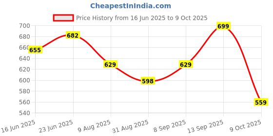 robocraze.com Waveshare Official Heatsink for Jetson Nano Price History Graph from 16 Jun 2025 to 9 Oct 2025