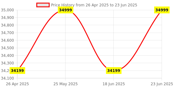 robocraze.com Waveshare RoArm-M2-Pro Desktop 4-DOF Robotic Arm Kit Based on ESP32 Price History Graph from 26 Apr 2025 to 23 Jun 2025