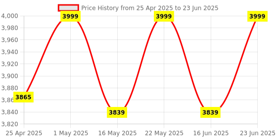 robocraze.com Waveshare SIM7028 NB-IoT HAT for Raspberry Pi with Global Band NB-IoT Communication Support Price History Graph from 25 Apr 2025 to 23 Jun 2025