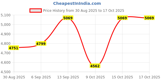 robocraze.com Waveshare SIM7600G-H 4G DONGLE with GNSS Global Band Support Price History Graph from 30 Aug 2025 to 16 Oct 2025