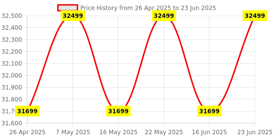 robocraze.com Waveshare UGV Beast Pi 4B AI Kit Acce Open-Source AI Robot Chassis Suitable for Raspberry Pi 4B Price History Graph from 26 Apr 2025 to 23 Jun 2025