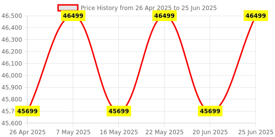 robocraze.com Waveshare UGV Beast PT PI4B AI Kit Open-Source AI Robot Chassis Off-Road with Raspberry Pi 4B Price History Graph from 26 Apr 2025 to 25 Jun 2025