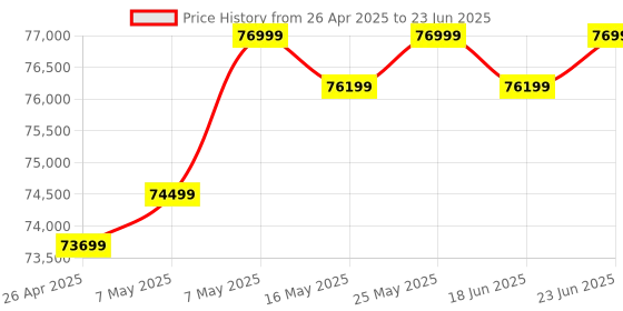 robocraze.com Waveshare UGV Beast PT PI4B ROS2 Kit Open-source AI Robot Chassis Kit Off-Road with Raspberry Pi 4B Price History Graph from 26 Apr 2025 to 23 Jun 2025