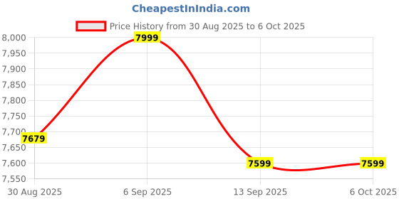 robocraze.com Waveshare USB to CAN Adapter with Dual-Channel CAN Analyzer Price History Graph from 30 Aug 2025 to 5 Oct 2025