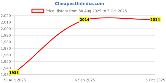 robocraze.com Waveshare USB TO RS232/485/TTL Industrial Interface Converter Price History Graph from 30 Aug 2025 to 5 Oct 2025