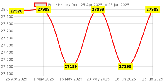 robocraze.com Waveshare WAVEGO 12-DOF Bionic Quadruped Robot Dog Powered by ESP32 Price History Graph from 25 Apr 2025 to 23 Jun 2025