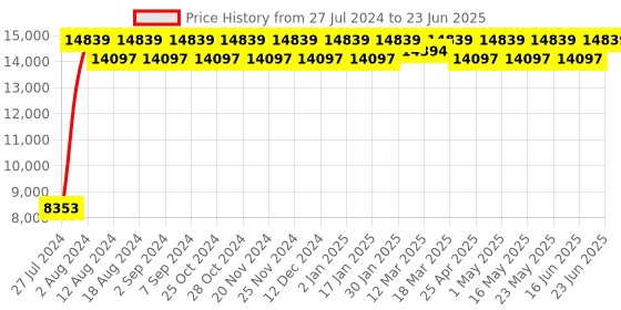 robocraze.com WeeeCore Bot AIOT Voice Programming Robot Price History Graph from 27 Jul 2024 to 23 Jun 2025