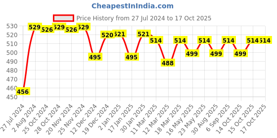 robocraze.com WeMos Lolin V1.0 wifi+Bluetooth Price History Graph from 27 Jul 2024 to 16 Oct 2025