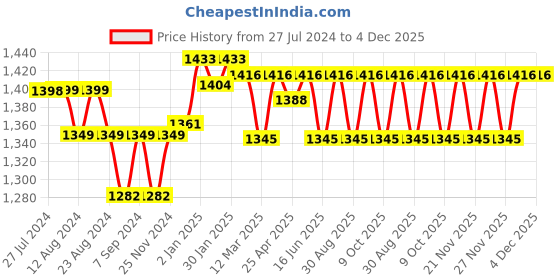 robocraze.com WiFi Kit 32 Price History Graph from 27 Jul 2024 to 3 Dec 2025