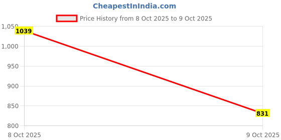 robocraze.com Wio-E5 LoRa Wireless Module (STM32WLE5JC) – ARM Cortex-M4 MCU with SX126x Transceiver, LoRaWAN Support for EU868 & US915 -Seeed Studio Price History Graph from 8 Oct 2025 to 9 Oct 2025