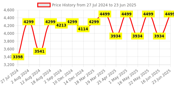 robocraze.com Wio-WM1110 Dev Kit, built-in Semtech LR1110 and Nordic nRF52840 Price History Graph from 27 Jul 2024 to 23 Jun 2025