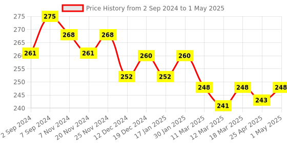 robocraze.com Witty Cloud ESP12F Module Price History Graph from 2 Sep 2024 to 1 May 2025