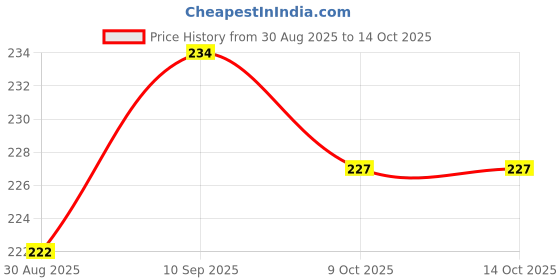 robocraze.com Witty Fox 1000mAh Rechargeable 3.7v Lithium Polymer Battery Price History Graph from 30 Aug 2025 to 9 Oct 2025