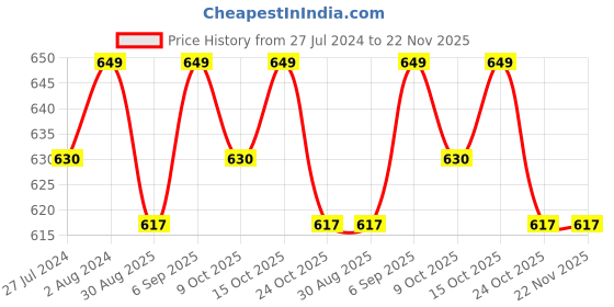 robocraze.com Witty Fox 11.1V 2600mAh Li-Ion Battery Price History Graph from 27 Jul 2024 to 22 Nov 2025