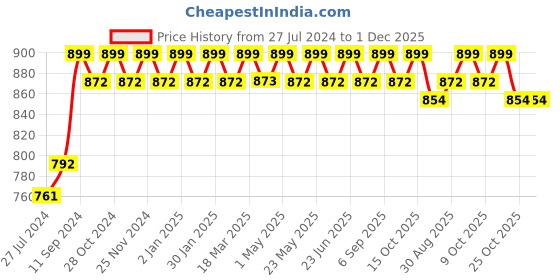 robocraze.com Witty Fox 11.1V 2900mAh Li-Ion Battery Price History Graph from 27 Jul 2024 to 30 Nov 2025