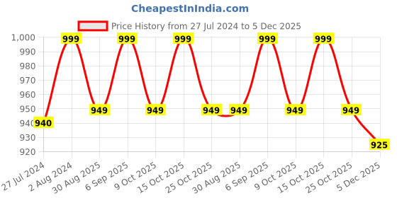 robocraze.com Witty Fox 11.1V 4400mAh Li-Ion Battery Price History Graph from 27 Jul 2024 to 5 Dec 2025