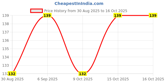 robocraze.com Witty Fox 150mAh Rechargeable 3.7V Lithium Polymer Battery Price History Graph from 30 Aug 2025 to 15 Oct 2025