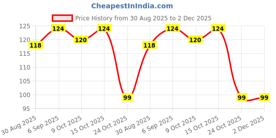 robocraze.com Witty Fox 160mAh Rechargeable 3.7V LiPo Battery Price History Graph from 30 Aug 2025 to 1 Dec 2025