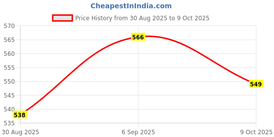robocraze.com Witty Fox 2000mAh Rechargeable 3.7v LiPo Battery Price History Graph from 30 Aug 2025 to 9 Oct 2025