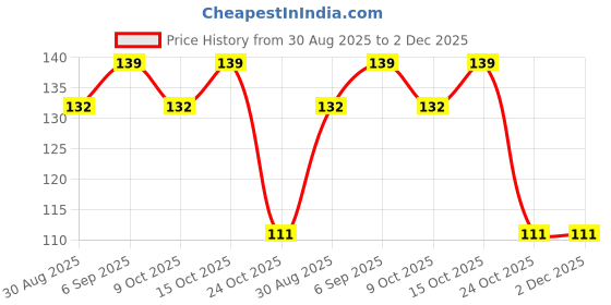 robocraze.com Witty Fox 200mAh 3.7V rechargeable lithium polymer battery Price History Graph from 30 Aug 2025 to 2 Dec 2025