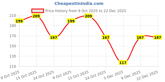 robocraze.com Witty Fox 200mAh Rechargeable 3.7V LiPo Battery Price History Graph from 9 Oct 2025 to 22 Dec 2025
