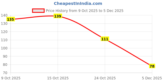 robocraze.com Witty Fox 200mAh Rechargeable 3.7V LiPo Battery for Drone Price History Graph from 9 Oct 2025 to 5 Dec 2025