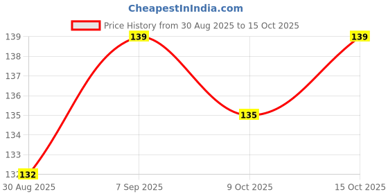 robocraze.com Witty Fox 300mAh Rechargeable 3.7V LiPo Battery Price History Graph from 30 Aug 2025 to 15 Oct 2025