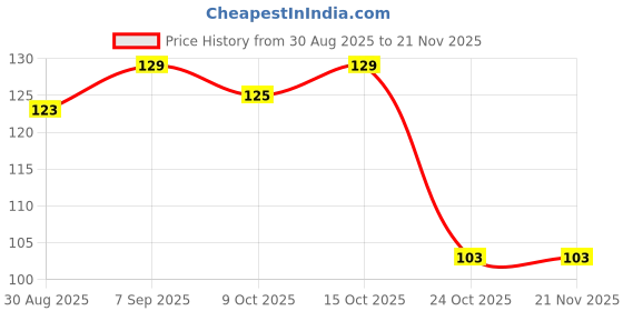robocraze.com Witty Fox 320mah Rechargeable 3.7v LiPo Battery Price History Graph from 30 Aug 2025 to 21 Nov 2025