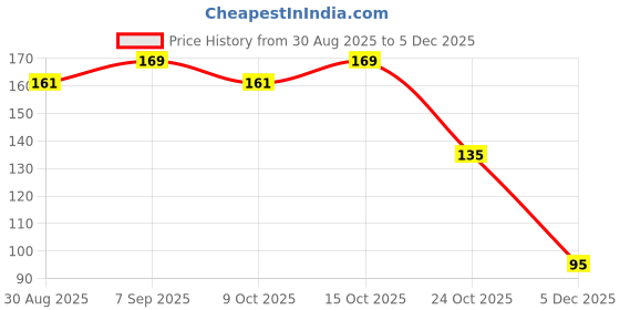 robocraze.com Witty Fox 350mah Rechargeable 3.7v LiPo Battery Price History Graph from 30 Aug 2025 to 4 Dec 2025