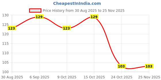 robocraze.com Witty Fox 35mAh Rechargeable 3.7V LiPo Battery Price History Graph from 30 Aug 2025 to 24 Nov 2025